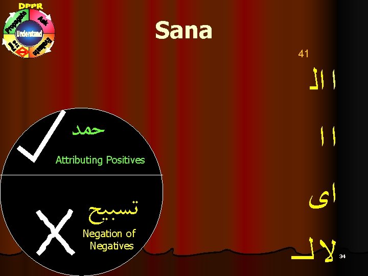 Sana 41 ﺍ ﺍﻟ ﺣﻤﺪ Attributing Positives ﺗﺴﺒﻴﺢ Negation of Negatives ﺍﺍ ﺍﻯ ﻻ