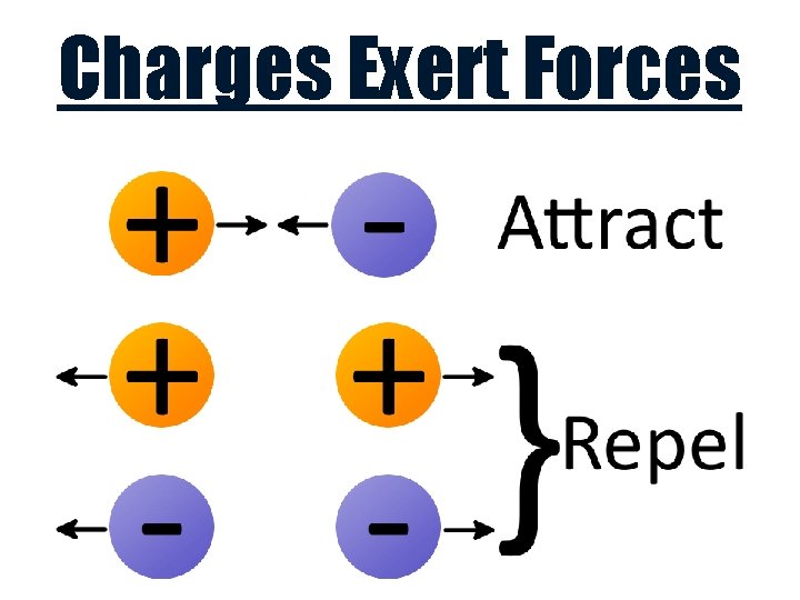 Charges Exert Forces 