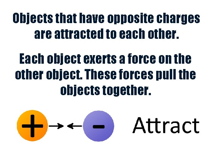 Objects that have opposite charges are attracted to each other. Each object exerts a