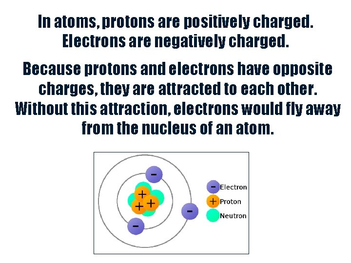 In atoms, protons are positively charged. Electrons are negatively charged. Because protons and electrons