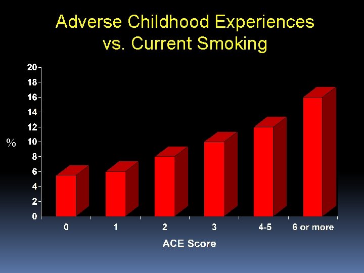Adverse Childhood Experiences vs. Current Smoking % 
