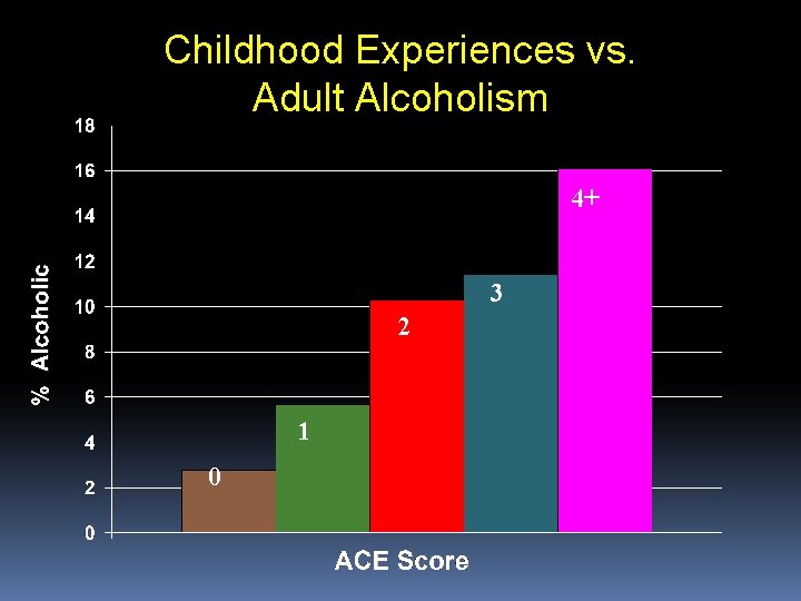 Childhood Experiences vs. Adult Alcoholism 4+ 3 2 1 0 