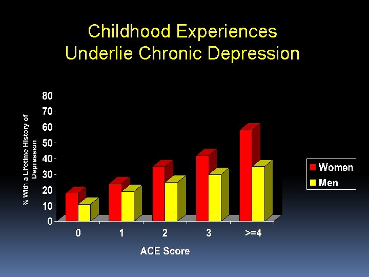 Childhood Experiences Underlie Chronic Depression 