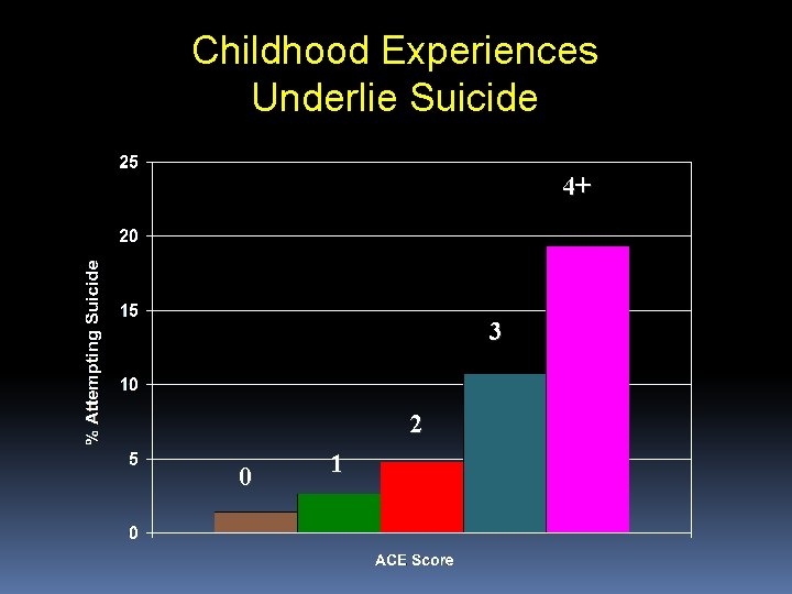 Childhood Experiences Underlie Suicide 4+ 3 2 0 1 