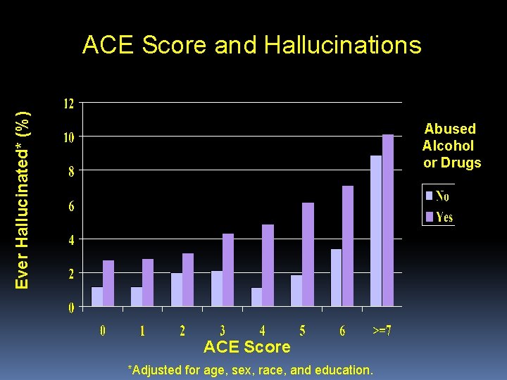 Ever Hallucinated* (%) ACE Score and Hallucinations Abused Alcohol or Drugs ACE Score *Adjusted