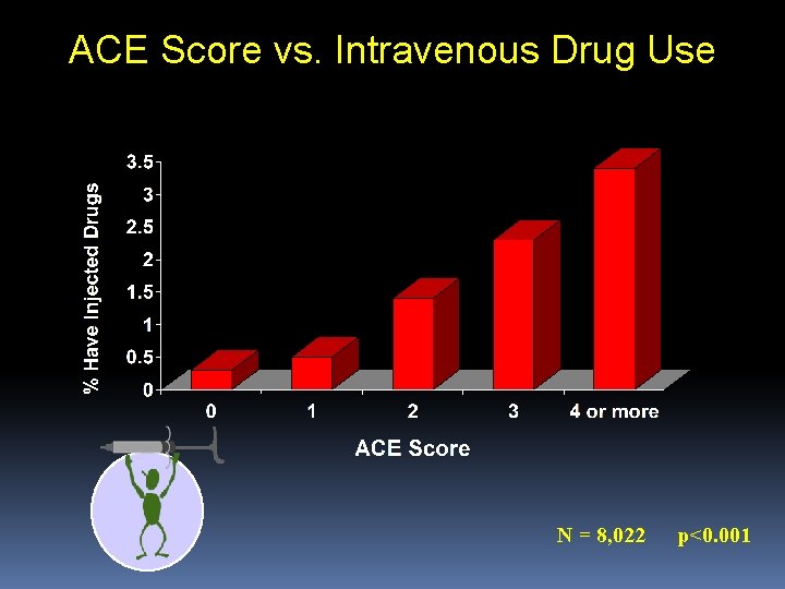 ACE Score vs. Intravenous Drug Use N = 8, 022 p<0. 001 