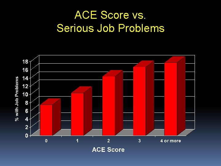 ACE Score vs. Serious Job Problems 