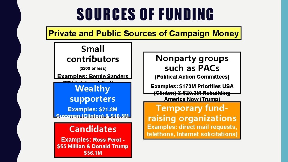 SOURCES OF FUNDING Private and Public Sources of Campaign Money Small contributors ($200 or