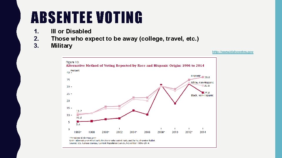 ABSENTEE VOTING 1. 2. 3. Ill or Disabled Those who expect to be away