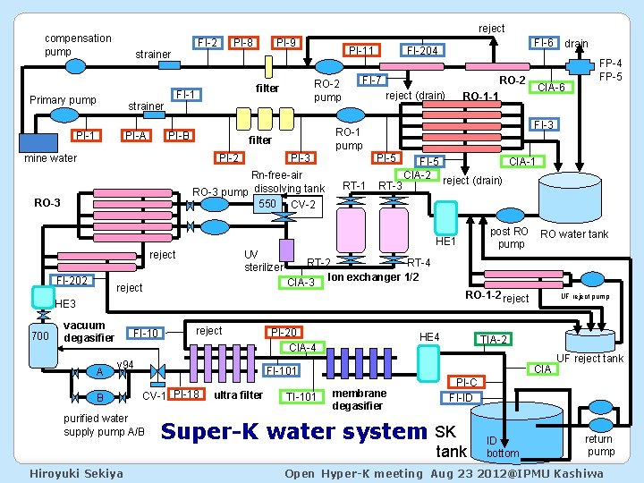 reject compensation pump FI-2 strainer Primary pump PI-A PI-9 PI-B PI-11 PI-2 reject (drain)