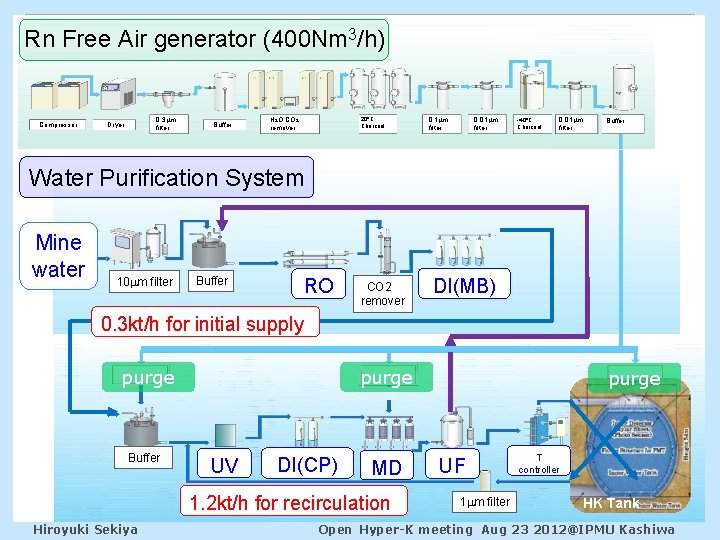 Rn Free Air generator (400 Nm 3/h) Compressor 0. 3 mm filter Dryer Buffer