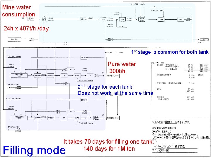 Mine water consumption 24 h x 407 t/h /day 1 st stage is common