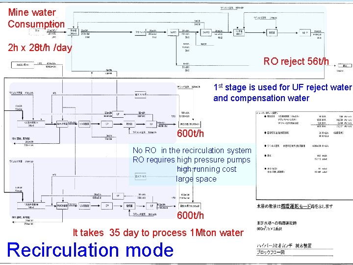 Mine water Consumption 2 h x 28 t/h /day RO reject 56 t/h 1