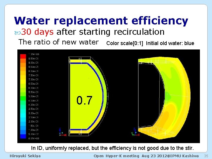 Water replacement efficiency 30 days after starting recirculation The ratio of new water Color