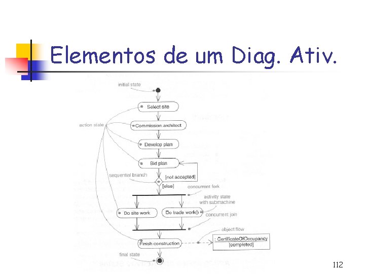 Elementos de um Diag. Ativ. 112 