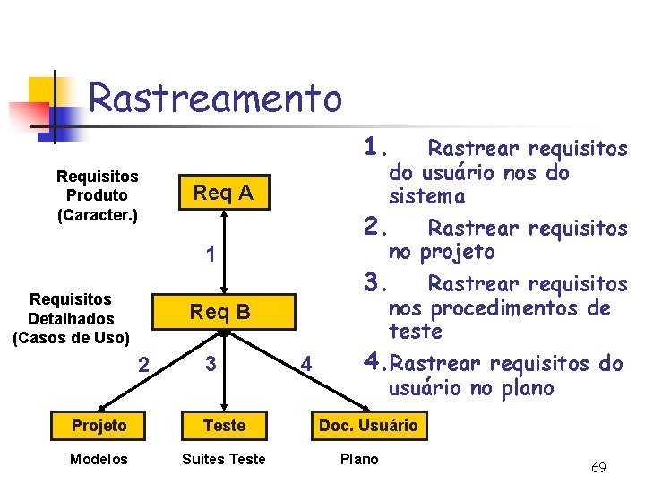 Rastreamento 1. Requisitos Produto (Caracter. ) Rastrear requisitos do usuário nos do sistema Req