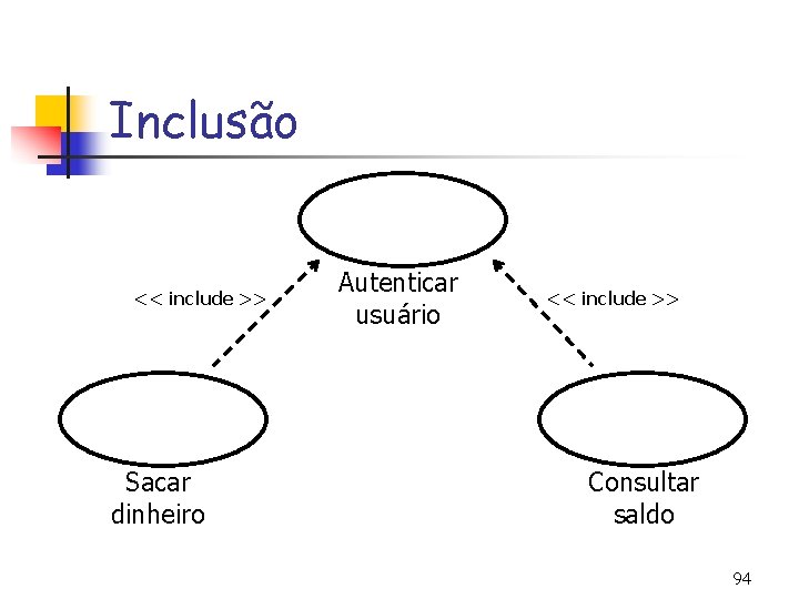 Inclusão << include >> Sacar dinheiro Autenticar usuário << include >> Consultar saldo 94