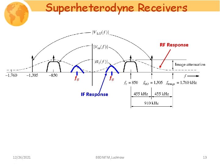 Superheterodyne Receivers RF Response f. IF IF Response 12/26/2021 BBDNITM, Lucknow 13 