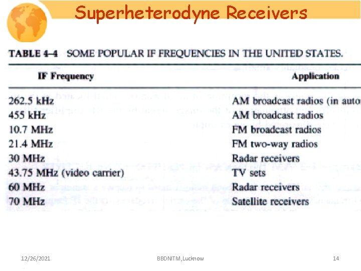 Superheterodyne Receivers 12/26/2021 BBDNITM, Lucknow 14 