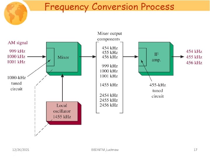 Frequency Conversion Process 12/26/2021 BBDNITM, Lucknow 17 