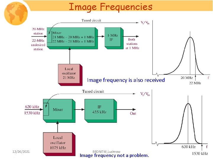 Image Frequencies Image frequency is also received 12/26/2021 BBDNITM, Lucknow Image frequency not a
