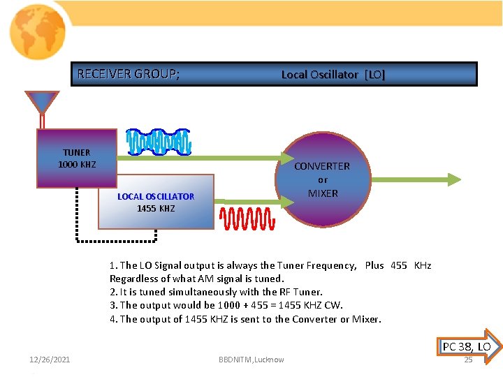 RECEIVER GROUP; GROUP Local Oscillator [LO] TUNER 1000 KHZ CONVERTER or MIXER LOCAL OSCILLATOR