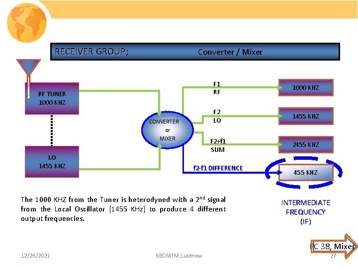 RECEIVER GROUP; GROUP Converter / Mixer RF TUNER 1000 KHZ CONVERTER or MIXER LO