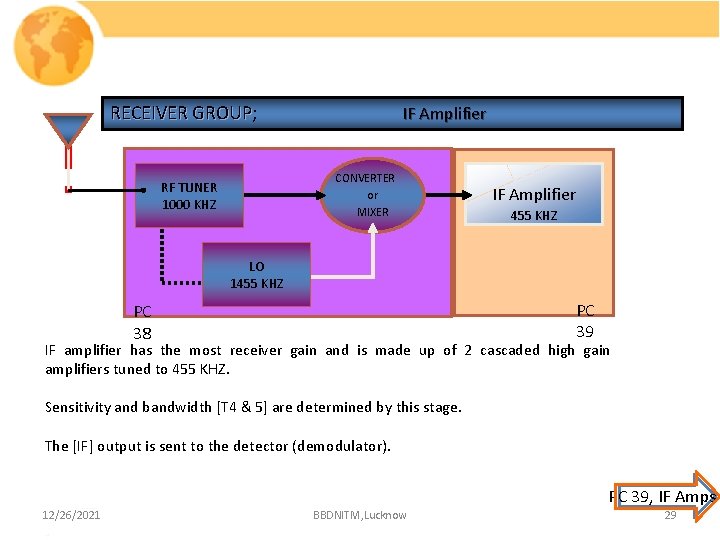 RECEIVER GROUP; GROUP IF Amplifier CONVERTER or MIXER RF TUNER 1000 KHZ IF Amplifier