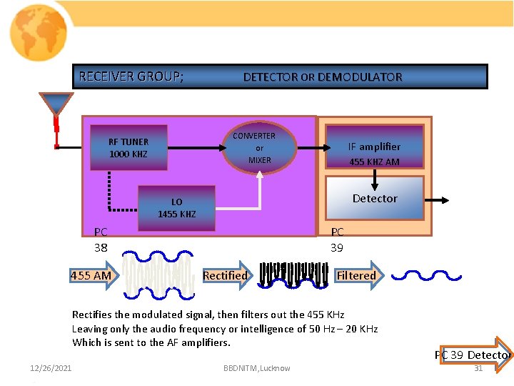 RECEIVER GROUP; GROUP DETECTOR OR DEMODULATOR CONVERTER or MIXER RF TUNER 1000 KHZ IF