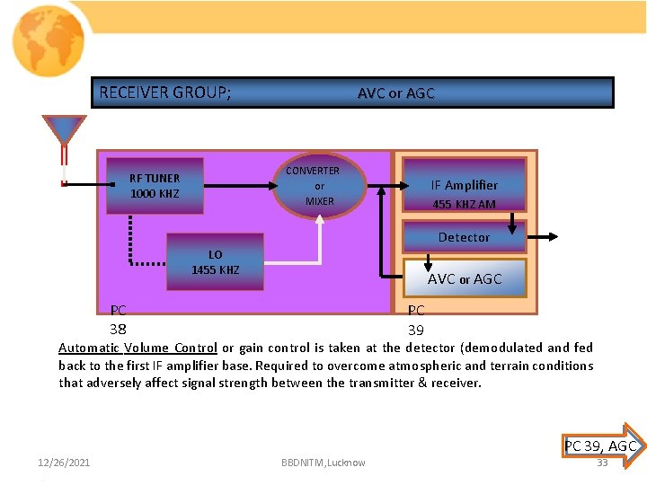 RECEIVER GROUP; AVC or AGC CONVERTER or MIXER RF TUNER 1000 KHZ IF Amplifier