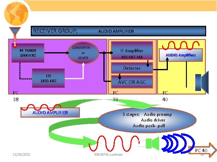 RECEIVER GROUP; AUDIO AMPLIFIER CONVERTER or MIXER RF TUNER 1000 KHZ IF Amplifier 455