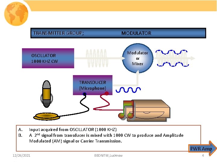 TRANSMITTER GROUP; MODULATOR Modulator OSCILLATOR 1000 KHZ CW or Mixer TRANSDUCER {Microphone} A. B.