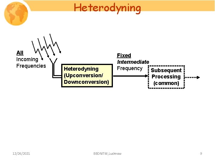Heterodyning All Incoming Frequencies 12/26/2021 Heterodyning (Upconversion/ Downconversion) Fixed Intermediate Frequency Subsequent Processing (common)