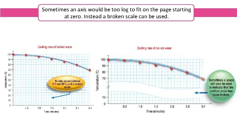 Sometimes an axis would be too log to fit on the page starting at