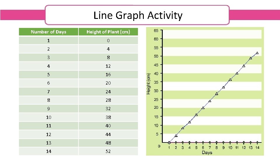 Line Graph Activity Number of Days Height of Plant (cm) 1 0 2 4