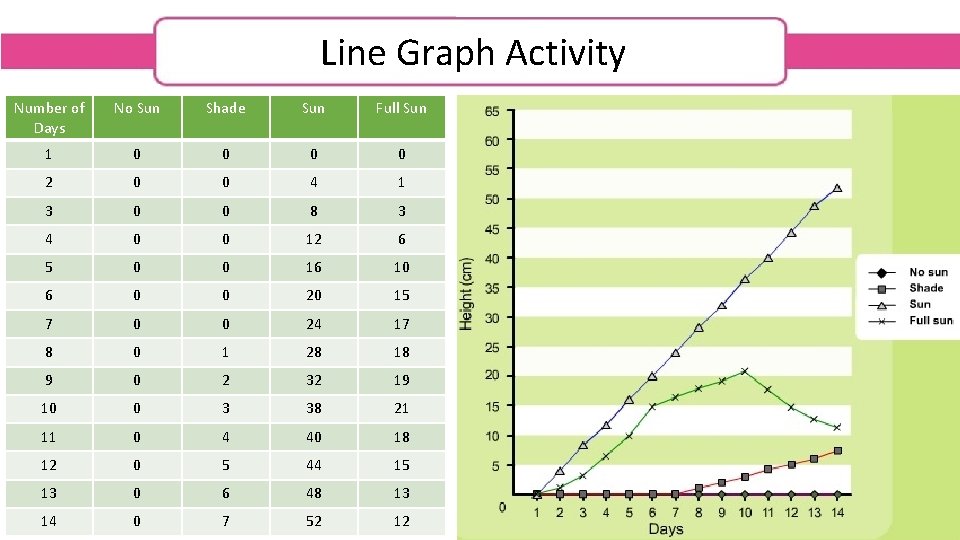 Line Graph Activity Number of Days No Sun Shade Sun Full Sun 1 0