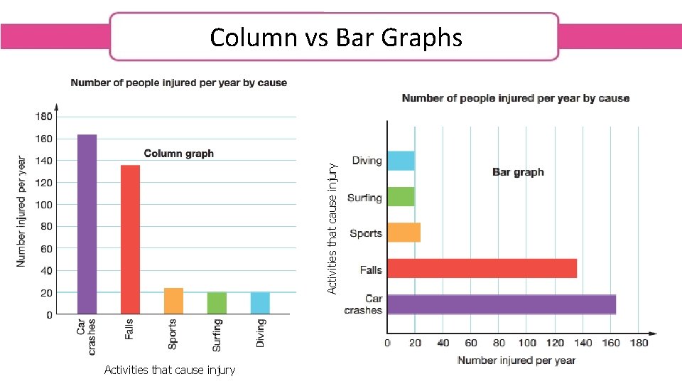 Activities that cause injury Column vs Bar Graphs Activities that cause injury 