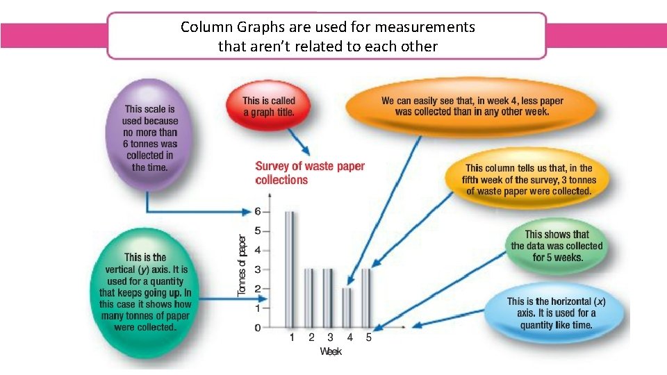 Column Graphs are used for measurements that aren’t related to each other 