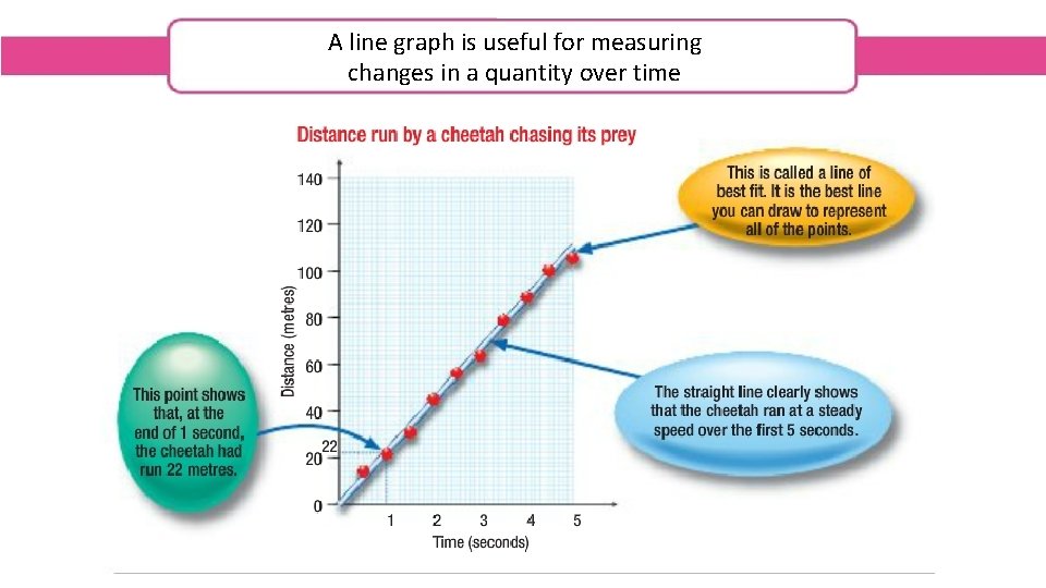 A line graph is useful for measuring changes in a quantity over time 