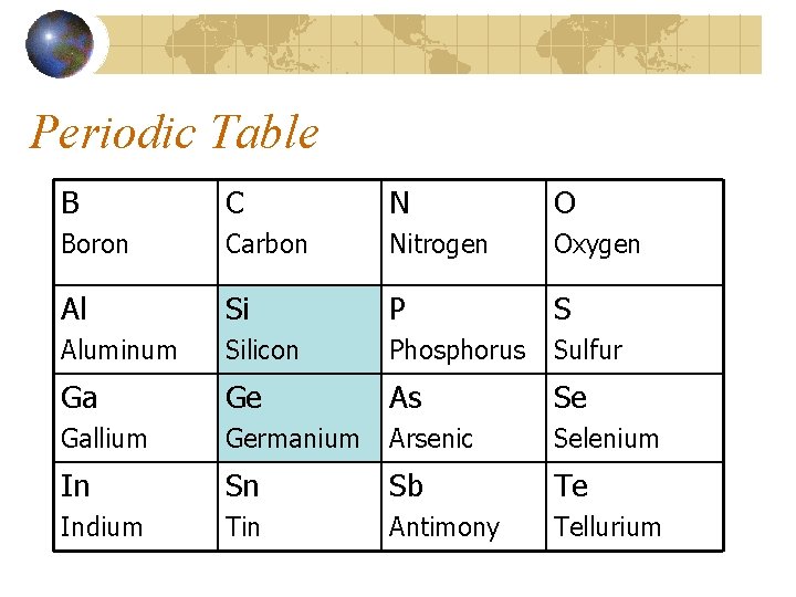Periodic Table B C N O Boron Carbon Nitrogen Oxygen Al Si P S