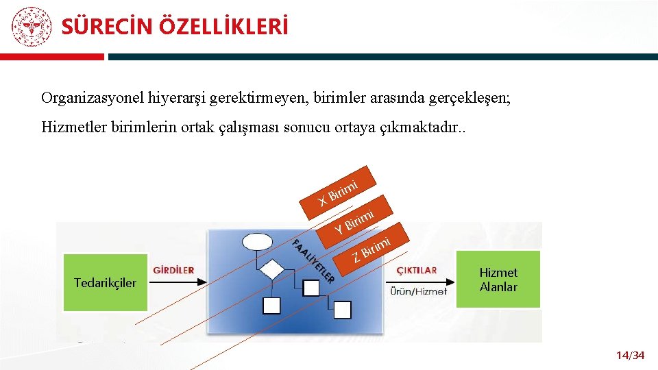 SÜRECİN ÖZELLİKLERİ Organizasyonel hiyerarşi gerektirmeyen, birimler arasında gerçekleşen; Hizmetler birimlerin ortak çalışması sonucu ortaya