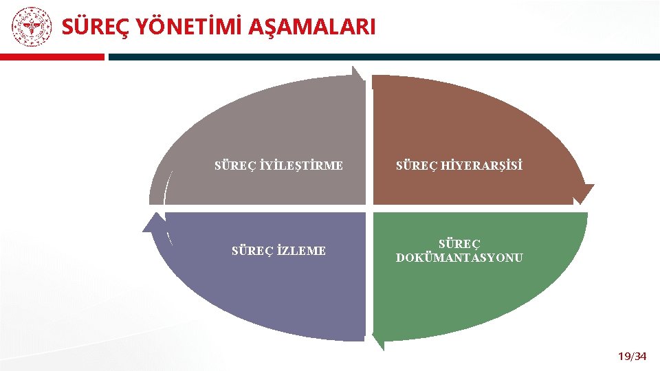 SÜREÇ YÖNETİMİ AŞAMALARI SÜREÇ İYİLEŞTİRME SÜREÇ HİYERARŞİSİ SÜREÇ İZLEME SÜREÇ DOKÜMANTASYONU 19/34 