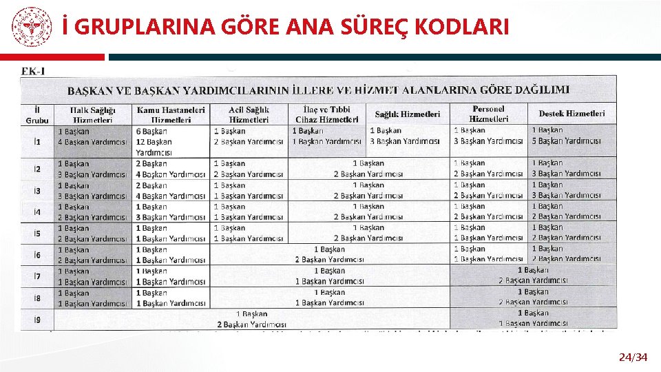 İ GRUPLARINA GÖRE ANA SÜREÇ KODLARI 24/34 