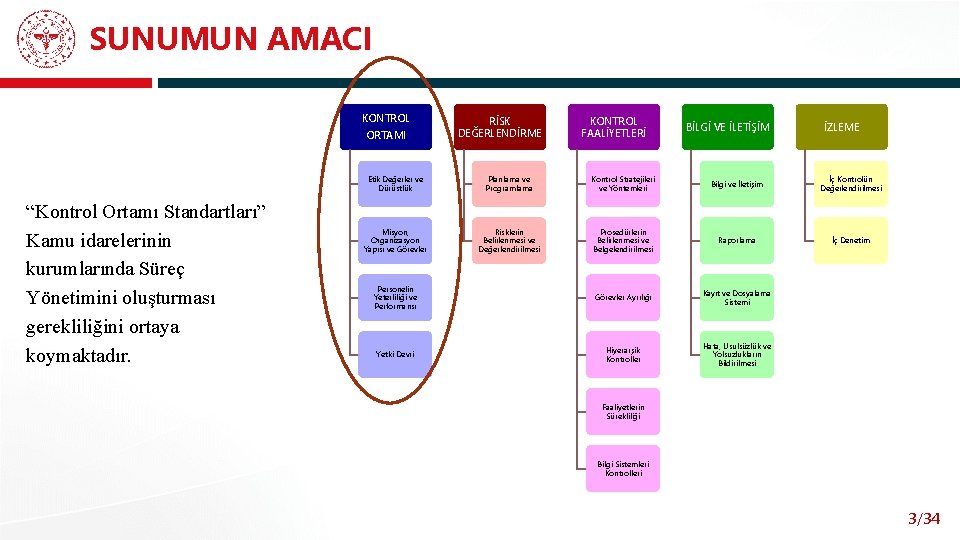 SUNUMUN AMACI KONTROL ORTAMI “Kontrol Ortamı Standartları” Kamu idarelerinin kurumlarında Süreç Yönetimini oluşturması gerekliliğini