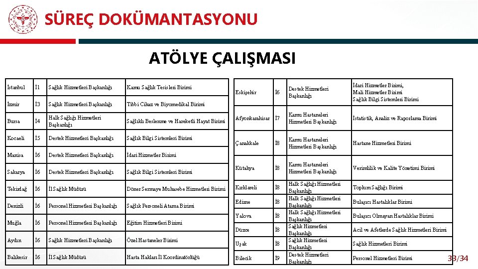 SÜREÇ DOKÜMANTASYONU ATÖLYE ÇALIŞMASI İstanbul İ 1 Sağlık Hizmetleri Başkanlığı Kamu Sağlık Tesisleri Birimi