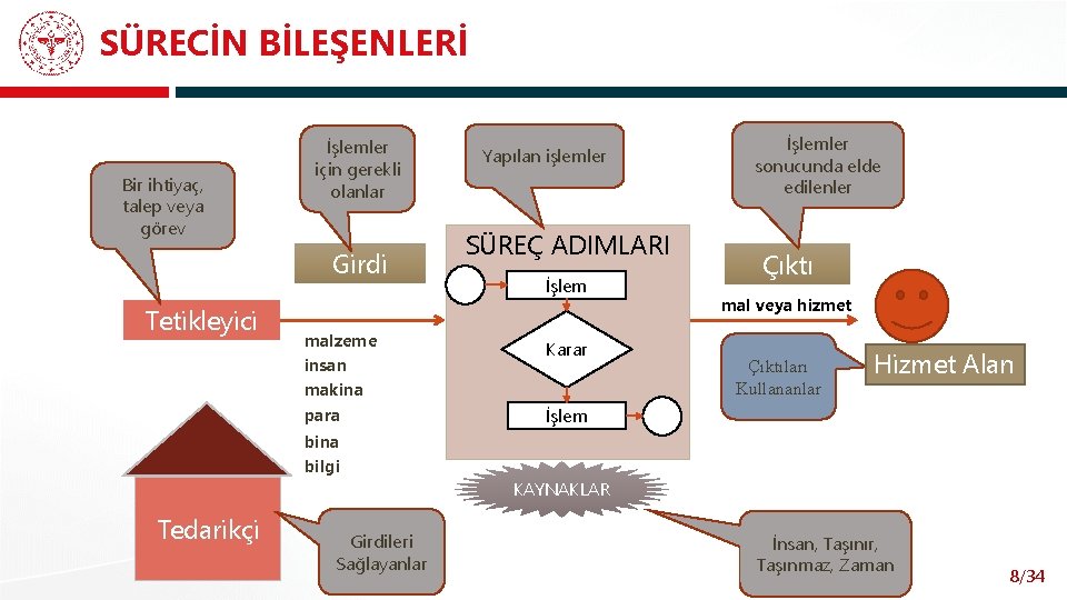 SÜRECİN BİLEŞENLERİ Bir ihtiyaç, talep veya görev İşlemler için gerekli olanlar Girdi Tetikleyici Yapılan