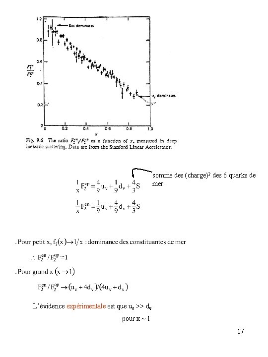 somme des (charge)2 des 6 quarks de mer L’évidence expérimentale est que uv >>