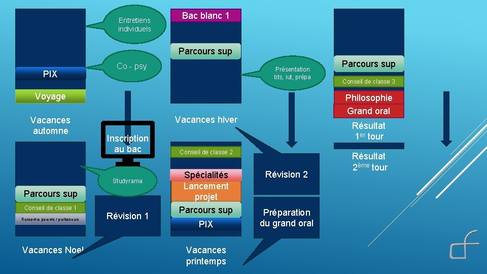 Entretiens individuels Bac blanc 1 Parcours sup PIX Co - psy Présentation bts, iut,