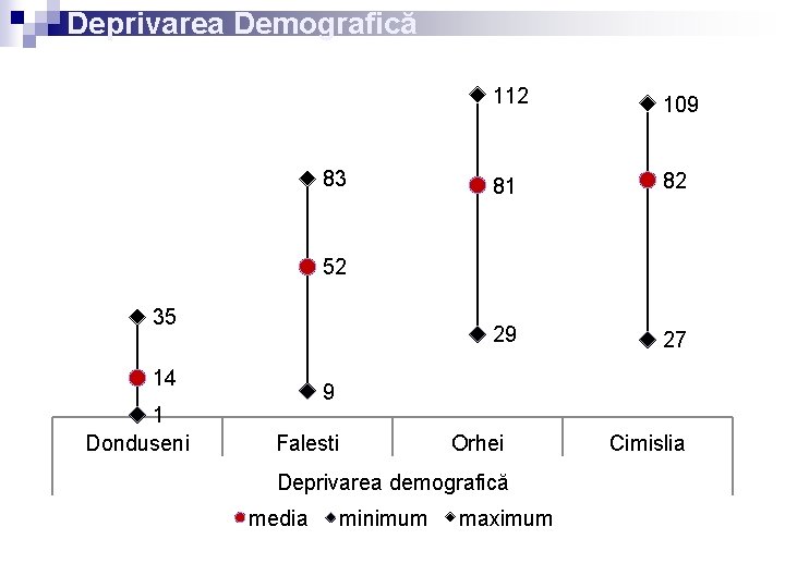 Deprivarea Demografică 83 112 109 81 82 29 27 52 35 14 1 Donduseni