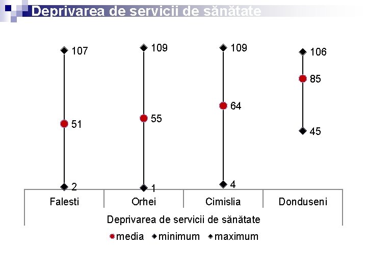 Deprivarea de servicii de sănătate 109 107 109 106 85 64 55 51 2